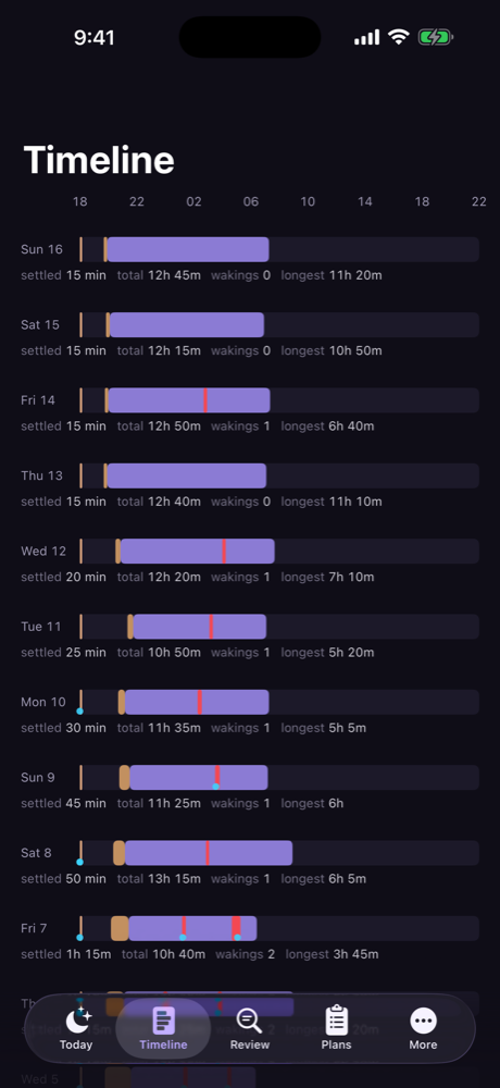 A fourteen-day timeline of sleep bars showing settling time, total sleep and wakings for each night.
